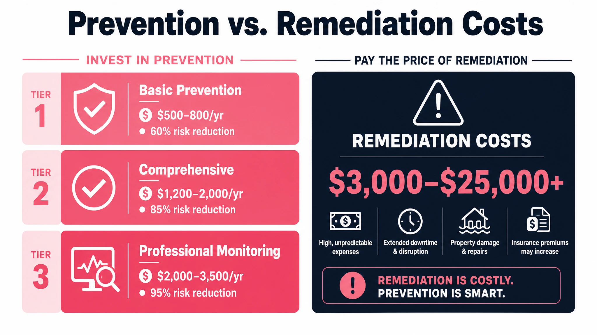 Prevention vs remediation cost comparison for Snoqualmie Valley mold showing prevention at $500-2000 per year vs remediation at $3,000-25,000+