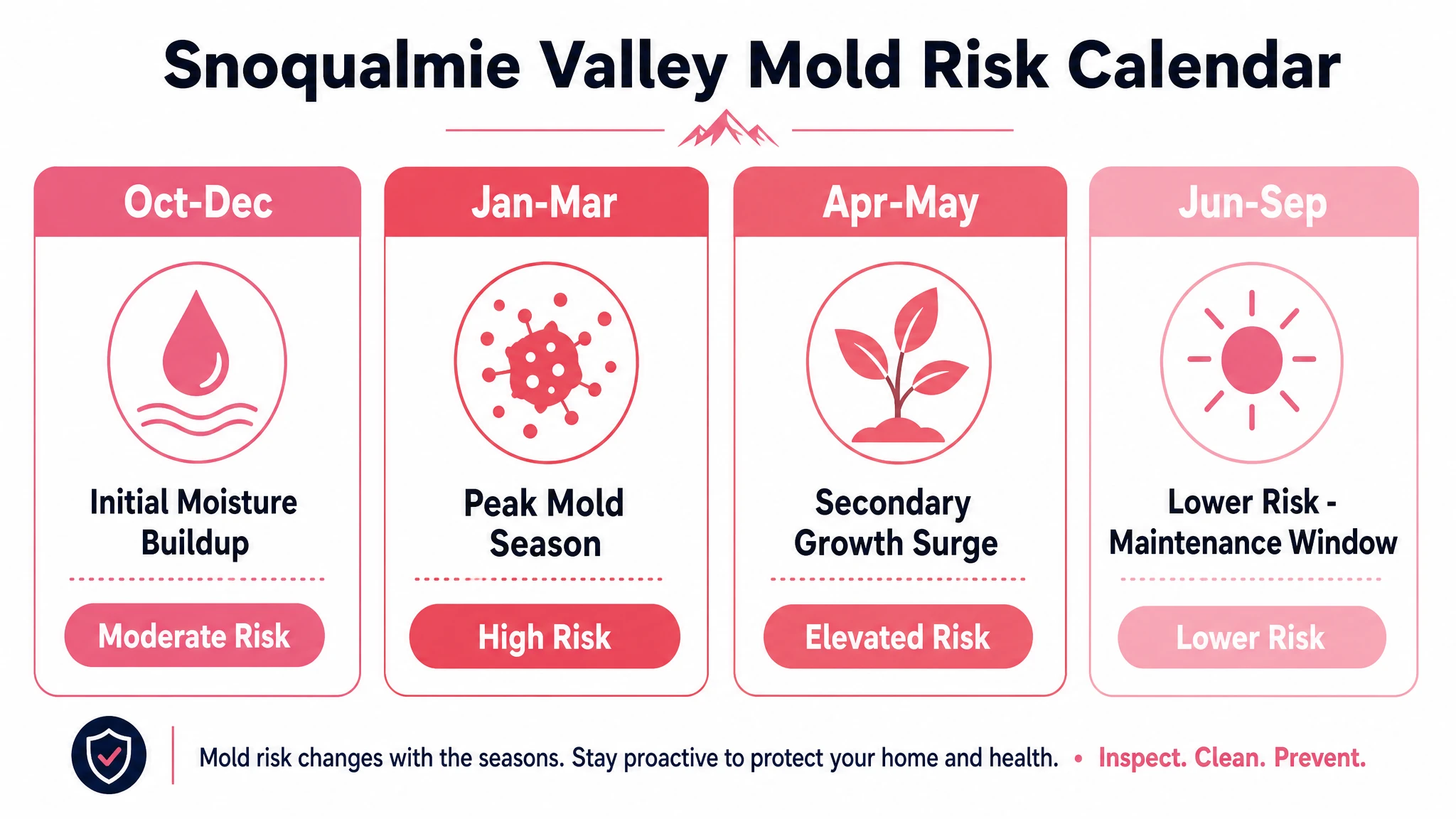 Snoqualmie Valley seasonal mold risk calendar showing peak risk January through March