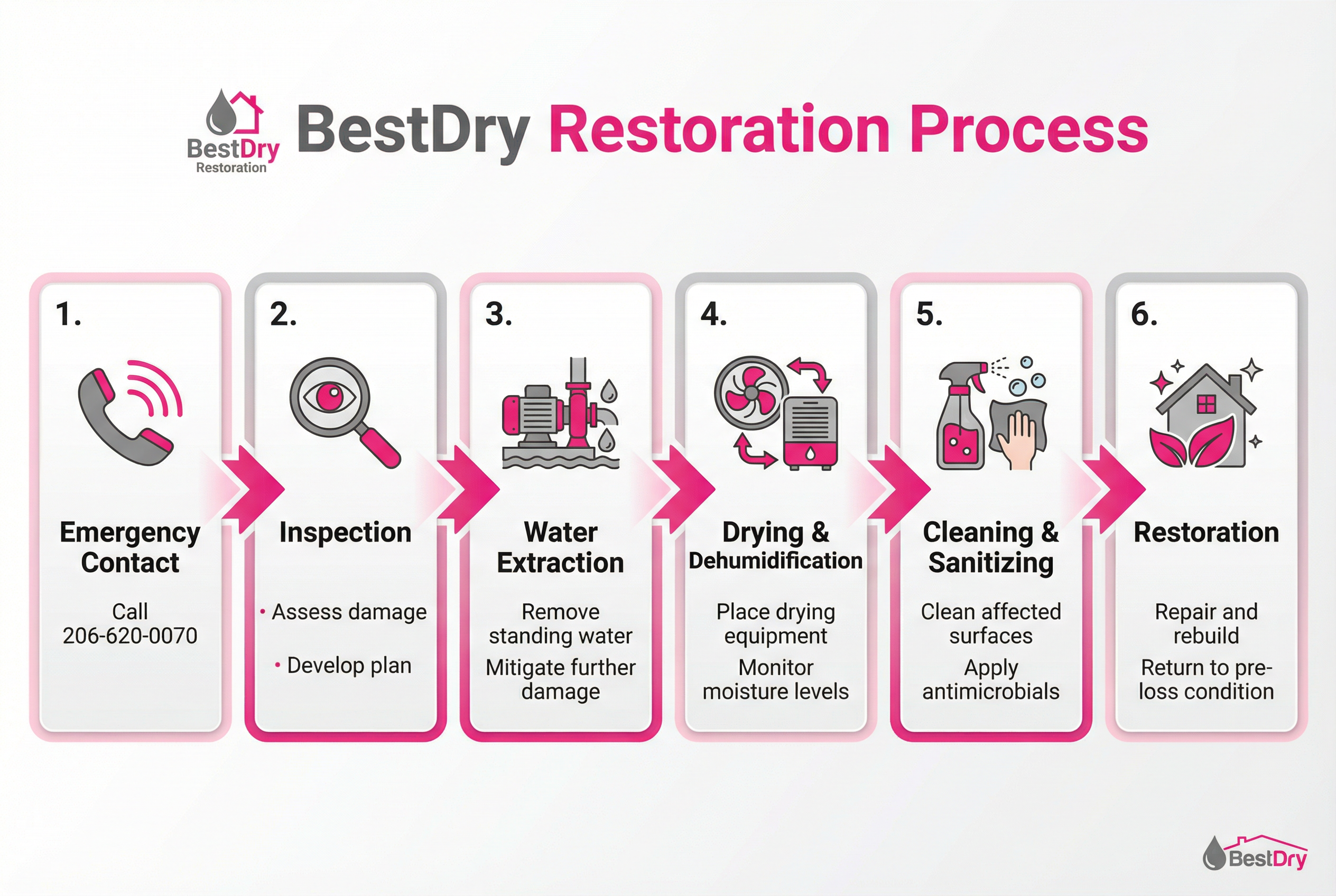 BestDry 6-step water damage restoration process: Emergency Contact, Inspection, Water Extraction, Drying, Cleaning, and Restoration